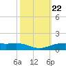 Rainbow Bridge tide chart for Wednesday, October 22, 2025