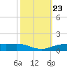 Rainbow Bridge tide chart for Thursday, October 23, 2025