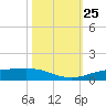 Rainbow Bridge tide chart for Saturday, October 25, 2025