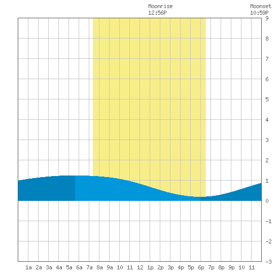 Rainbow Bridge tide chart for Monday, October 27, 2025