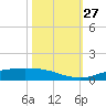 Rainbow Bridge tide chart for Monday, October 27, 2025