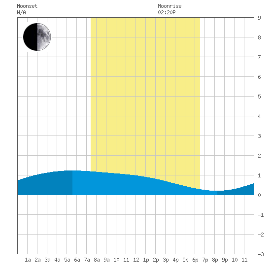 Rainbow Bridge tide chart for Wednesday, October 29, 2025