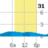 Rainbow Bridge tide chart for Friday, October 31, 2025