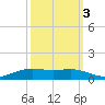 Rainbow Bridge tide chart for Friday, October 3, 2025