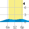 Rainbow Bridge tide chart for Saturday, October 4, 2025