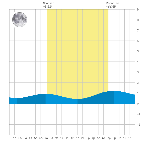 Rainbow Bridge tide chart for Monday, October 6, 2025