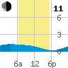 Rainbow Bridge tide chart for Tuesday, November 11, 2025