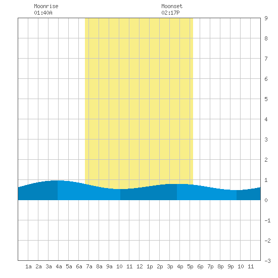 Rainbow Bridge tide chart for Friday, November 14, 2025