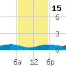 Rainbow Bridge tide chart for Saturday, November 15, 2025