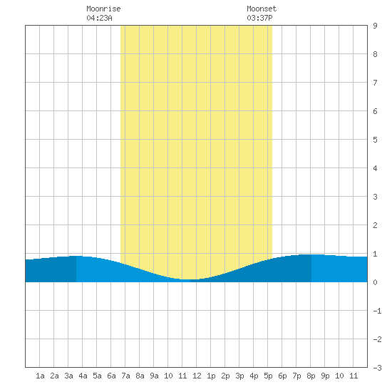 Rainbow Bridge tide chart for Monday, November 17, 2025
