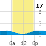 Rainbow Bridge tide chart for Monday, November 17, 2025