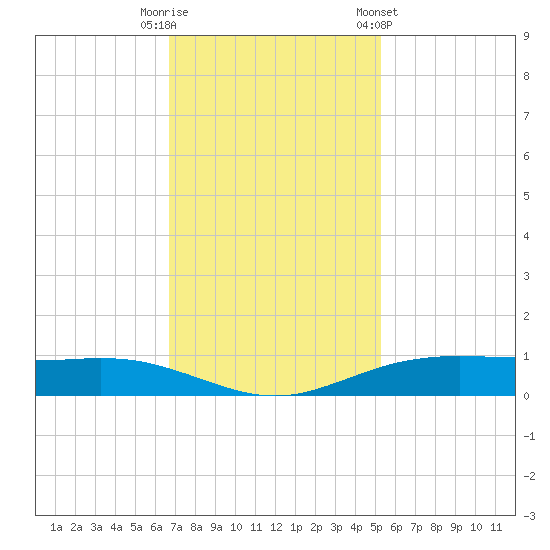 Rainbow Bridge tide chart for Tuesday, November 18, 2025