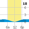 Rainbow Bridge tide chart for Tuesday, November 18, 2025