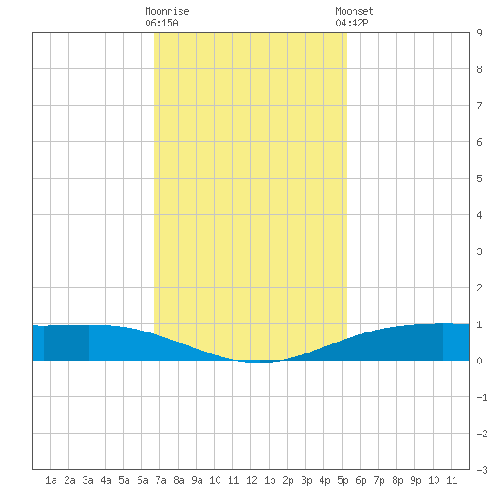 Rainbow Bridge tide chart for Wednesday, November 19, 2025
