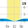Rainbow Bridge tide chart for Wednesday, November 19, 2025