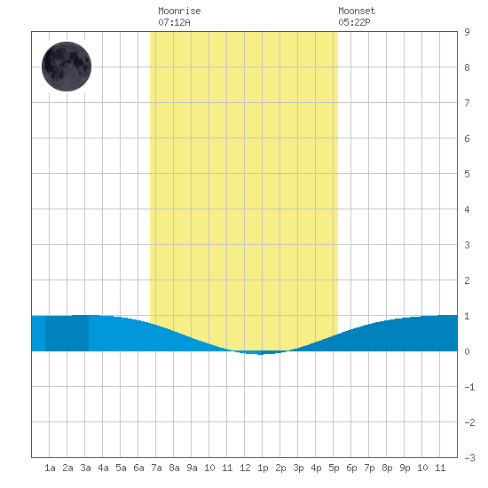 Rainbow Bridge tide chart for Thursday, November 20, 2025