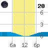 Rainbow Bridge tide chart for Thursday, November 20, 2025