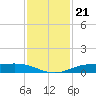 Rainbow Bridge tide chart for Friday, November 21, 2025