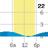 Rainbow Bridge tide chart for Saturday, November 22, 2025