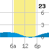 Rainbow Bridge tide chart for Sunday, November 23, 2025
