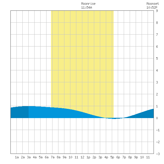 Rainbow Bridge tide chart for Wednesday, November 26, 2025