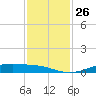 Rainbow Bridge tide chart for Wednesday, November 26, 2025