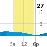 Rainbow Bridge tide chart for Thursday, November 27, 2025