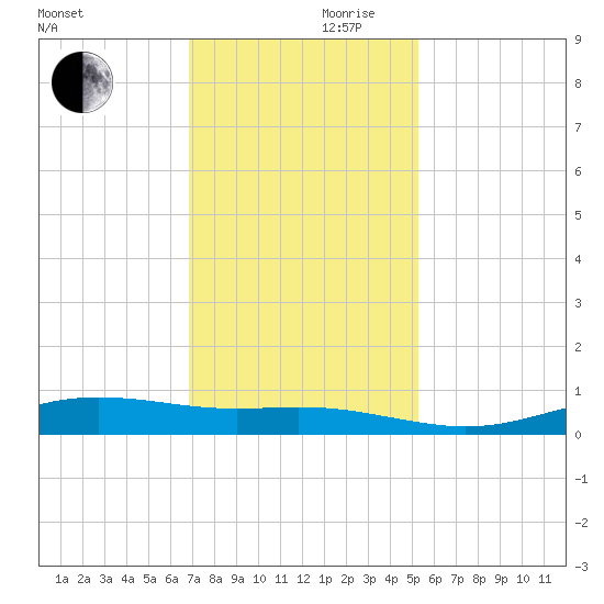 Rainbow Bridge tide chart for Friday, November 28, 2025