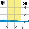 Rainbow Bridge tide chart for Friday, November 28, 2025
