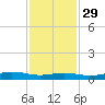Rainbow Bridge tide chart for Saturday, November 29, 2025