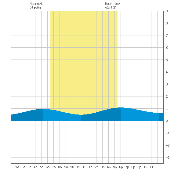 Rainbow Bridge tide chart for Sunday, November 2, 2025