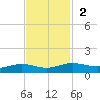 Rainbow Bridge tide chart for Sunday, November 2, 2025