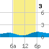 Rainbow Bridge tide chart for Monday, November 3, 2025