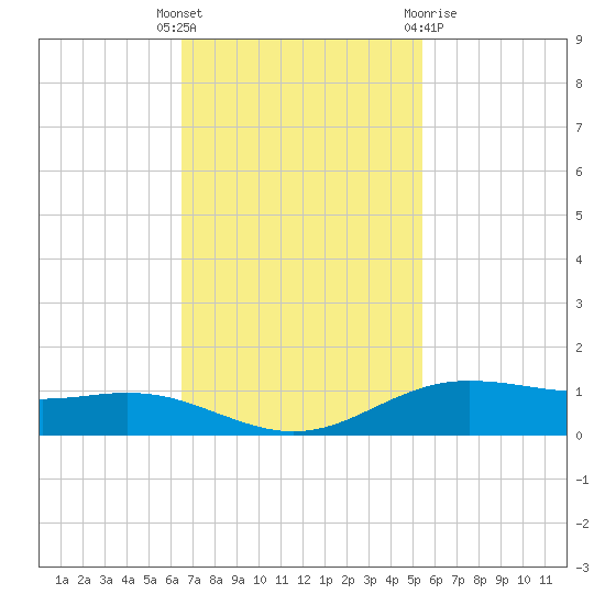Rainbow Bridge tide chart for Tuesday, November 4, 2025