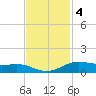 Rainbow Bridge tide chart for Tuesday, November 4, 2025