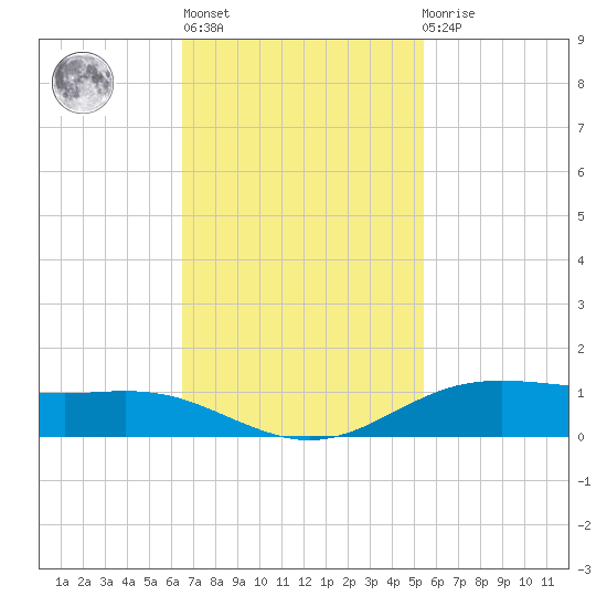 Rainbow Bridge tide chart for Wednesday, November 5, 2025