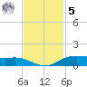 Rainbow Bridge tide chart for Wednesday, November 5, 2025