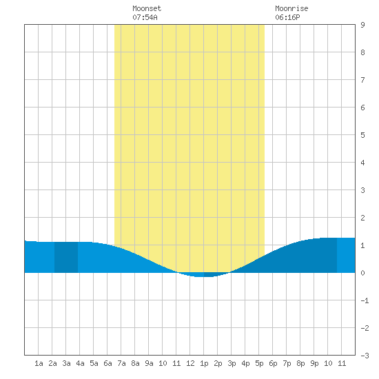 Rainbow Bridge tide chart for Thursday, November 6, 2025