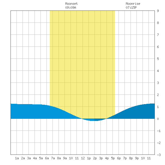 Rainbow Bridge tide chart for Friday, November 7, 2025