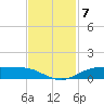 Rainbow Bridge tide chart for Friday, November 7, 2025
