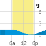 Rainbow Bridge tide chart for Sunday, November 9, 2025