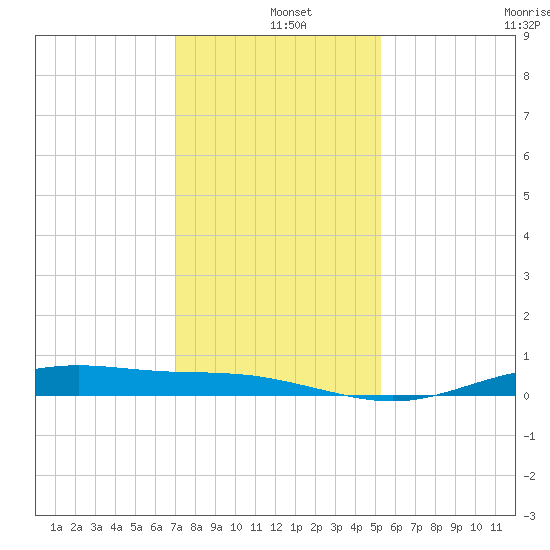 Rainbow Bridge tide chart for Wednesday, December 10, 2025