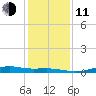 Rainbow Bridge tide chart for Thursday, December 11, 2025