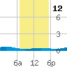 Rainbow Bridge tide chart for Friday, December 12, 2025