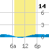 Rainbow Bridge tide chart for Sunday, December 14, 2025