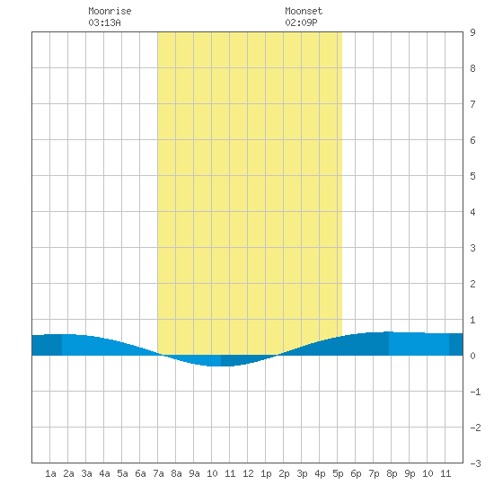 Rainbow Bridge tide chart for Monday, December 15, 2025