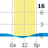 Rainbow Bridge tide chart for Tuesday, December 16, 2025