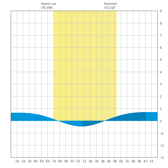 Rainbow Bridge tide chart for Wednesday, December 17, 2025