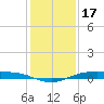 Rainbow Bridge tide chart for Wednesday, December 17, 2025