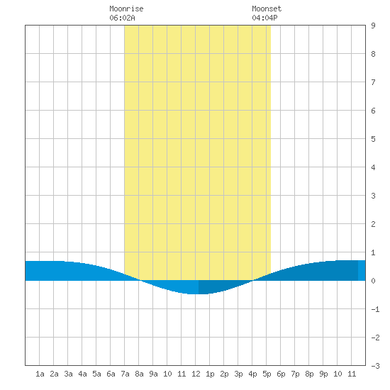 Rainbow Bridge tide chart for Thursday, December 18, 2025